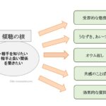 傾聴の核となる思いから傾聴スキルに繋がっている図