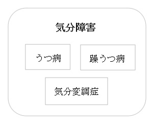 気分障害とうつ病、躁うつ病の相関図