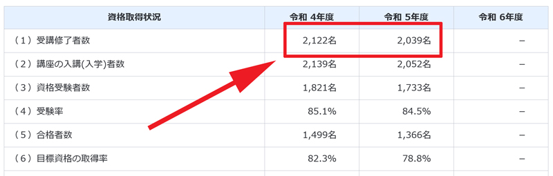 日本マンパワーの受講者数データ