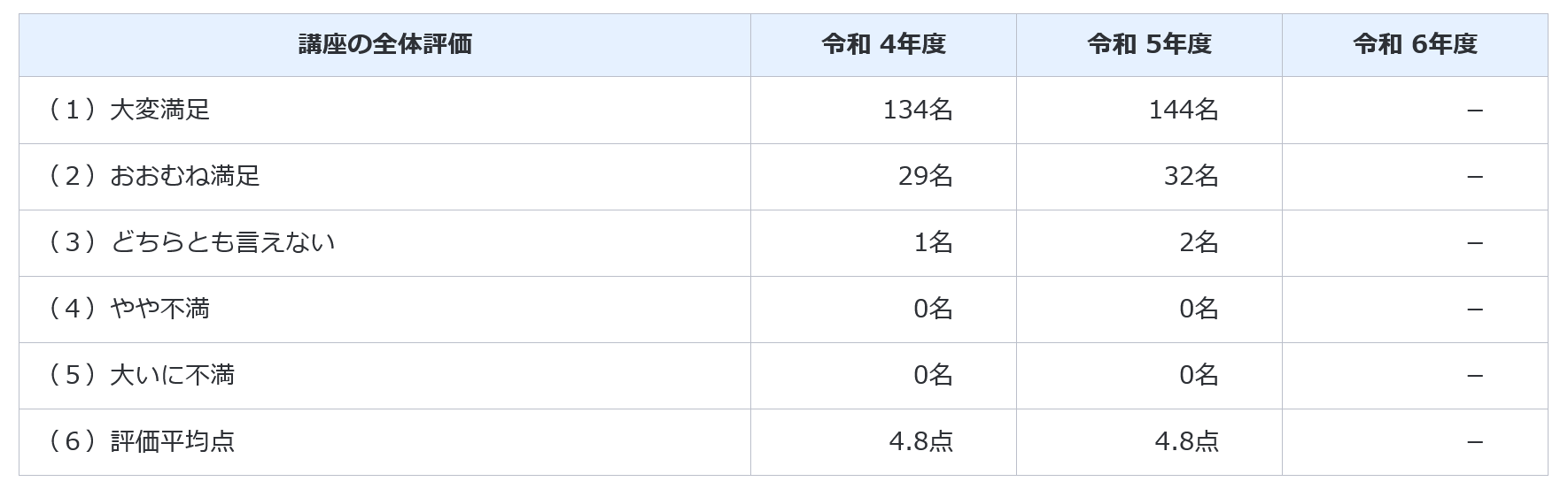 資格の大原の受講者満足度