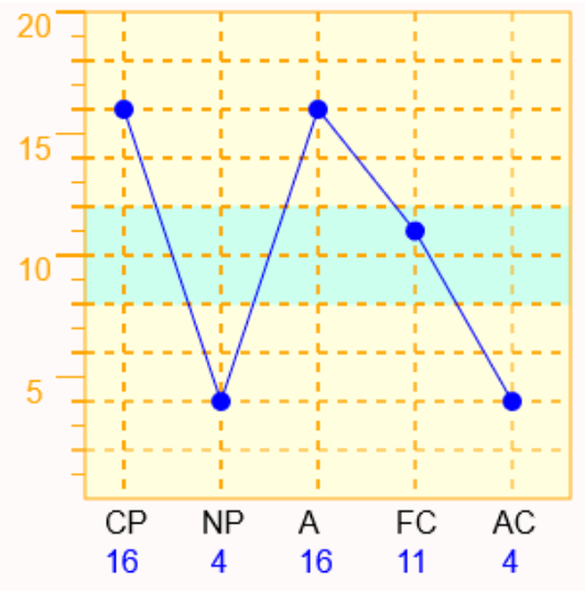 エゴグラム逆N型1の図表