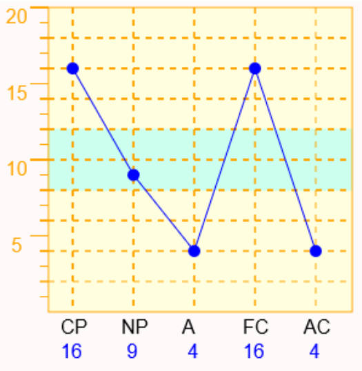 逆N型3のエゴグラム図