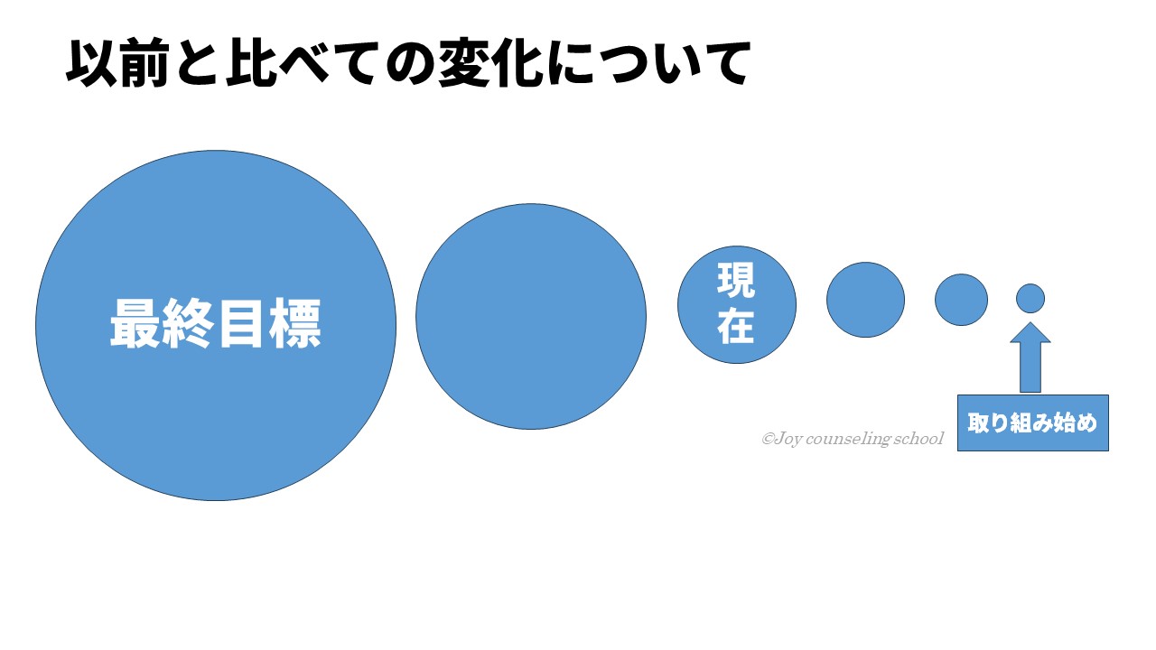 以前と比べての変化を現す図