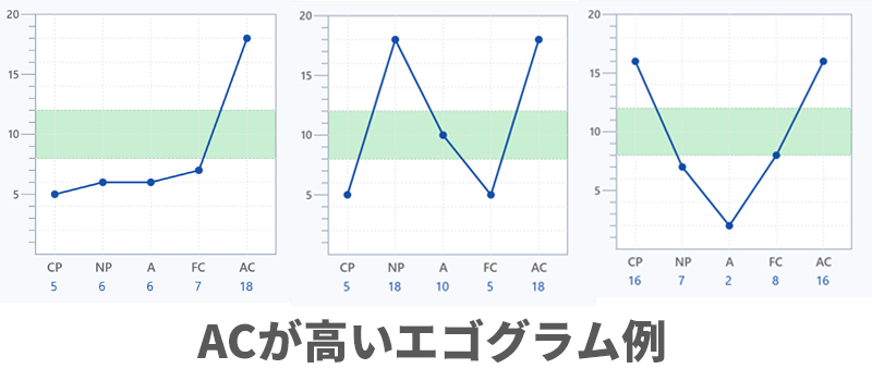様々なタイプのACが高いエゴグラム